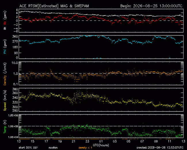 Graph showing Real-Time Solar Wind